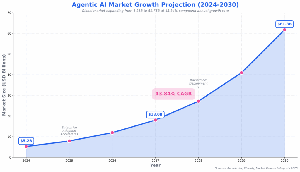 agentic ai market growth projection 2024-2030